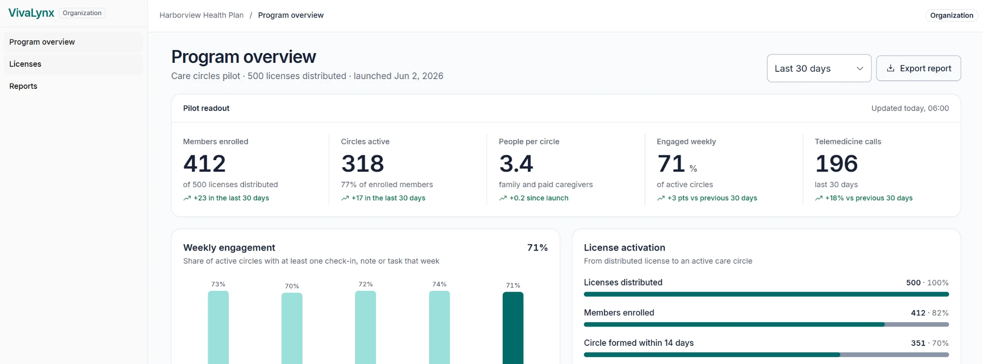 The plan's program overview in a browser: 412 members enrolled against 500 licenses distributed, 318 circles active, 3.4 people per circle, 71% engaged weekly, and weekly engagement and license activation charted beneath.